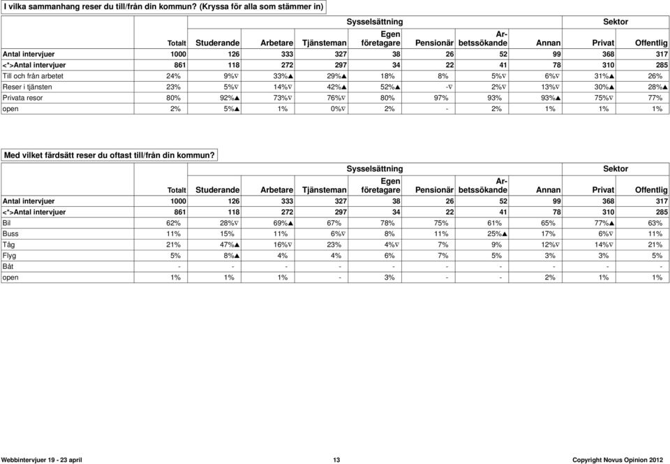 arbetet 24% 9% 33% 29% 18% 8% 5% 6% 31% 26% Reser i tjänsten 23% 5% 14% 42% 52% - 2% 13% 30% 28% Privata resor 80% 92% 73% 76% 80% 97% 93% 93% 75% 77% open 2% 5% 1% 0% 2% - 2% 1% 1% 1% Med vilket