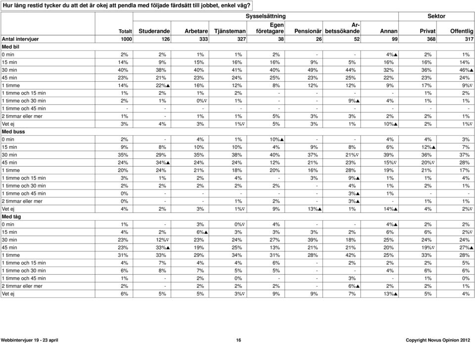 41% 40% 49% 44% 32% 36% 46% 45 min 23% 21% 23% 24% 25% 23% 25% 22% 23% 24% 1 timme 14% 22% 16% 12% 8% 12% 12% 9% 17% 9% 1 timme och 15 min 1% 2% 1% 2% - - - - 1% 2% 1 timme och 30 min 2% 1% 0% 1% - -