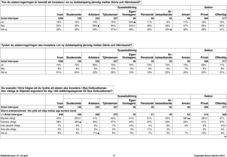 27% 38% 40% 45% 36% 28% 31% Tycker du staten/regeringen ska investera i en ny dubbelspårig järnväg mellan Gävle och Härnösand?