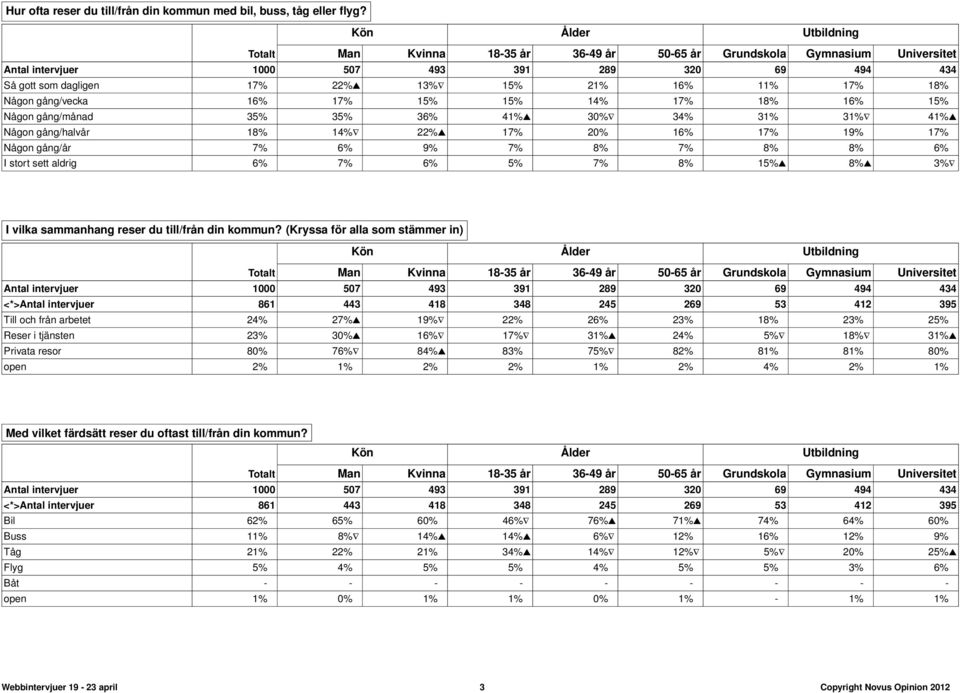 gång/månad 35% 35% 36% 41% 30% 34% 31% 31% 41% Någon gång/halvår 18% 14% 22% 17% 20% 16% 17% 19% 17% Någon gång/år 7% 6% 9% 7% 8% 7% 8% 8% 6% I stort sett aldrig 6% 7% 6% 5% 7% 8% 15% 8% 3% I vilka