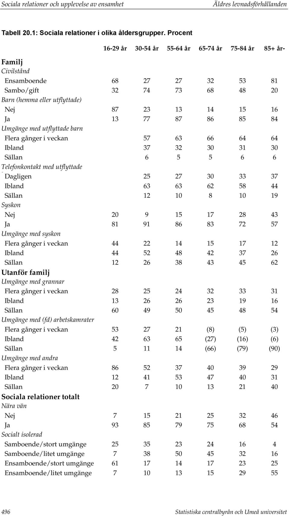 87 86 85 84 Umgänge med utflyttade barn Flera gånger i veckan 57 63 66 64 64 Ibland 37 32 30 31 30 Sällan 6 5 5 6 6 Telefonkontakt med utflyttade b Dagligen 25 27 30 33 37 Ibland 63 63 62 58 44