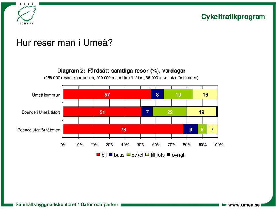 000 resor Umeå tätort, 56 000 resor utanför tätorten) Umeå kommun 57 8 19 16