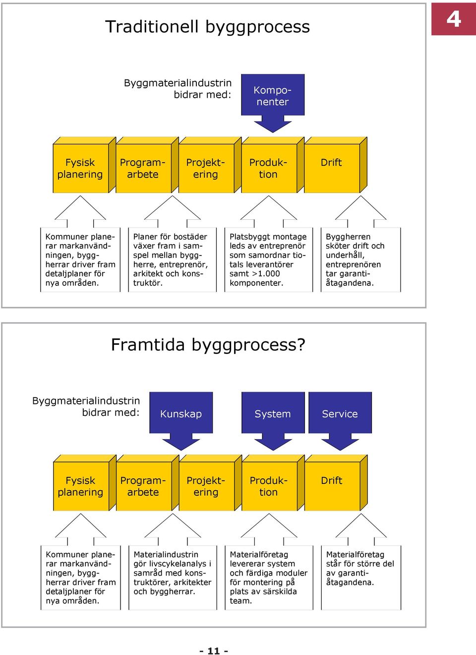 Platsbyggt montage leds av entreprenör som samordnar tiotals leverantörer samt >1.000 komponenter. Byggherren sköter drift och underhåll, entreprenören tar garantiåtagandena. Framtida byggprocess?