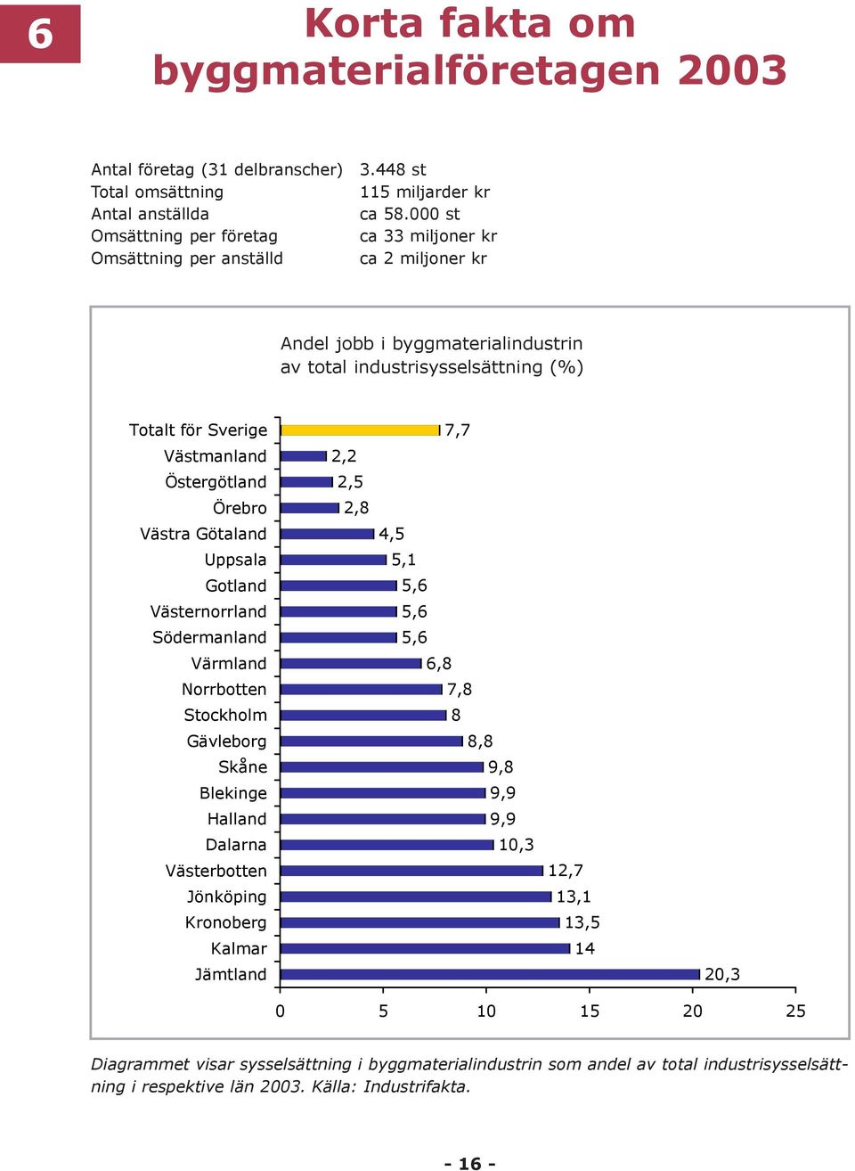 Västernorrland Södermanland Värmland Norrbotten Stockholm Gävleborg Skåne Blekinge Halland Dalarna Västerbotten Jönköping Kronoberg Kalmar Jämtland 2,2 2,5 2,8 7,7 4,5 5,1 5,6 5,6 5,6 6,8 7,8 8