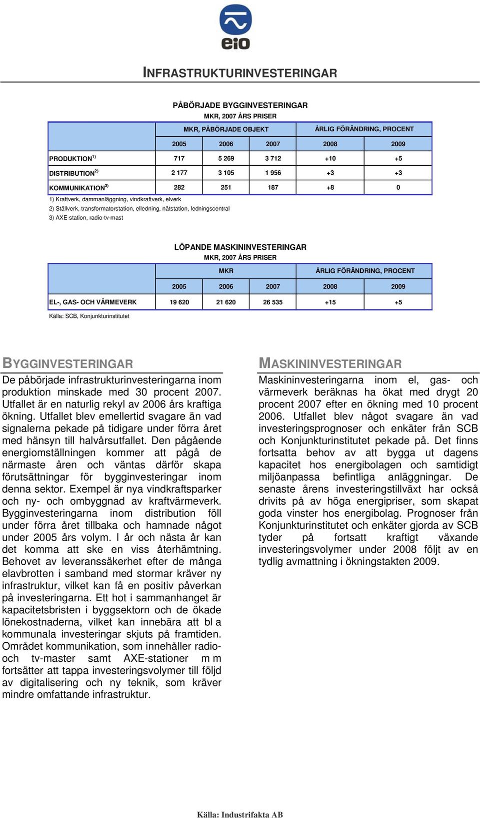 PRISER MKR ING, 2005 200 200 200 EL-, GAS- OCH VÄRMEVERK 1 20 21 20 2 55 +15 +5 Källa: SCB, Konjunkturinstitutet BYGGINVESTERINGAR De påbörjade infrastrukturinvesteringarna inom produktion minskade