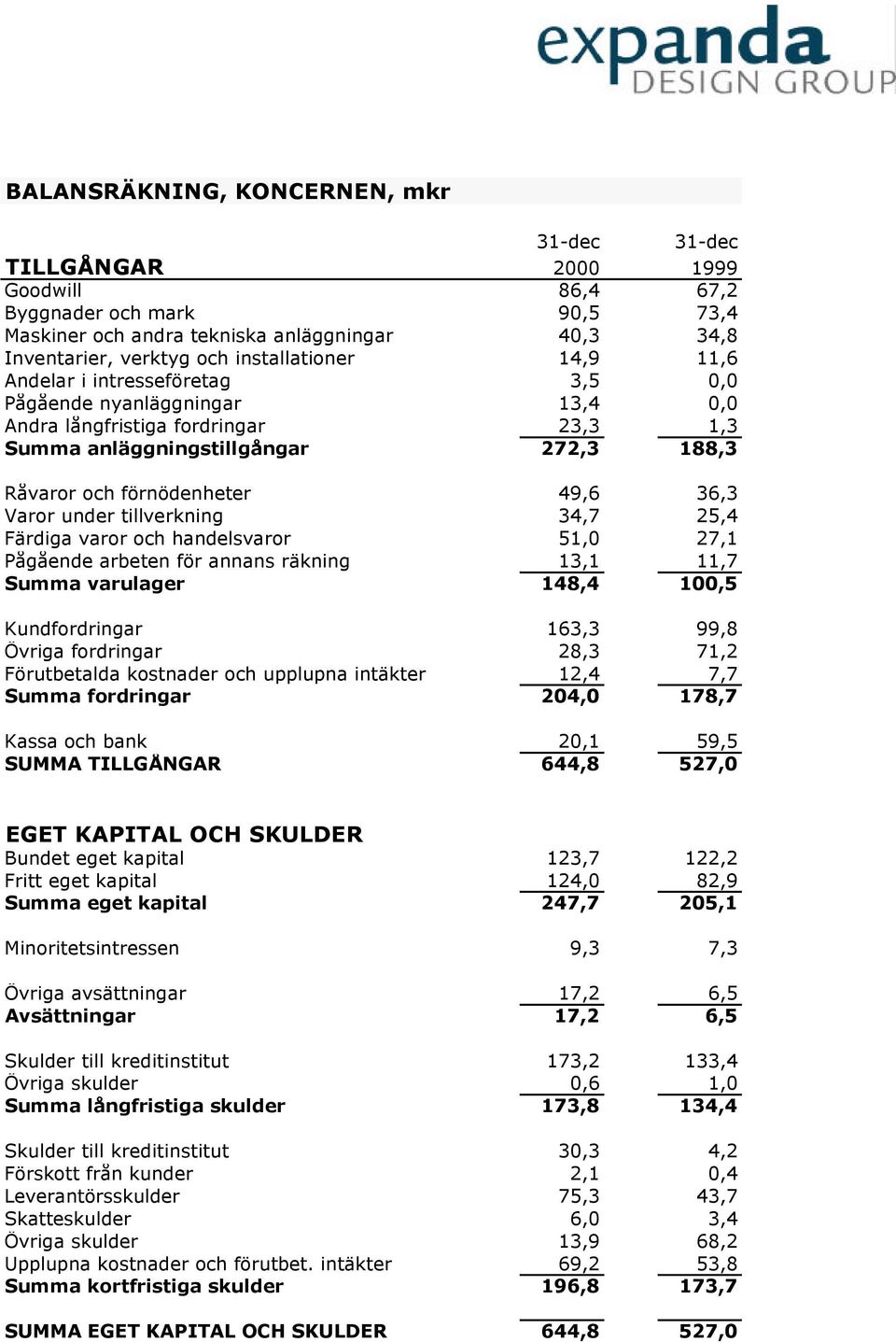 49,6 36,3 Varor under tillverkning 34,7 25,4 Färdiga varor och handelsvaror 51,0 27,1 Pågående arbeten för annans räkning 13,1 11,7 Summa varulager 148,4 100,5 Kundfordringar 163,3 99,8 Övriga