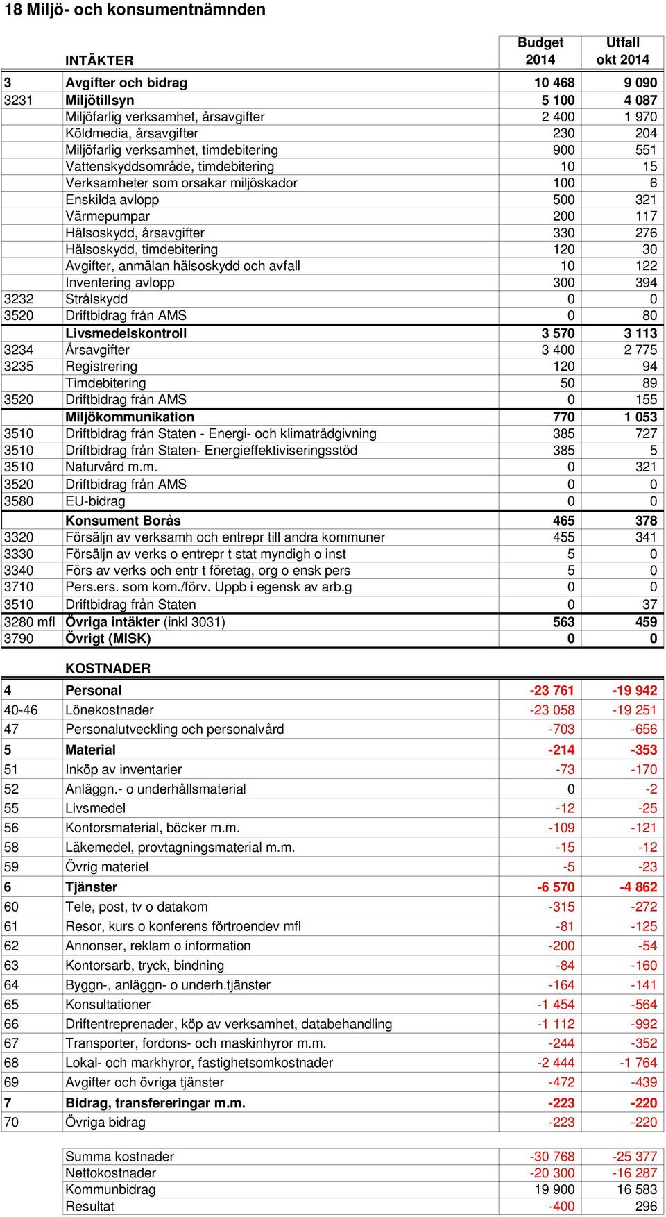 Hälsoskydd, årsavgifter 330 276 Hälsoskydd, timdebitering 120 30 Avgifter, anmälan hälsoskydd och avfall 10 122 Inventering avlopp 300 394 3232 Strålskydd 0 0 3520 Driftbidrag från AMS 0 80