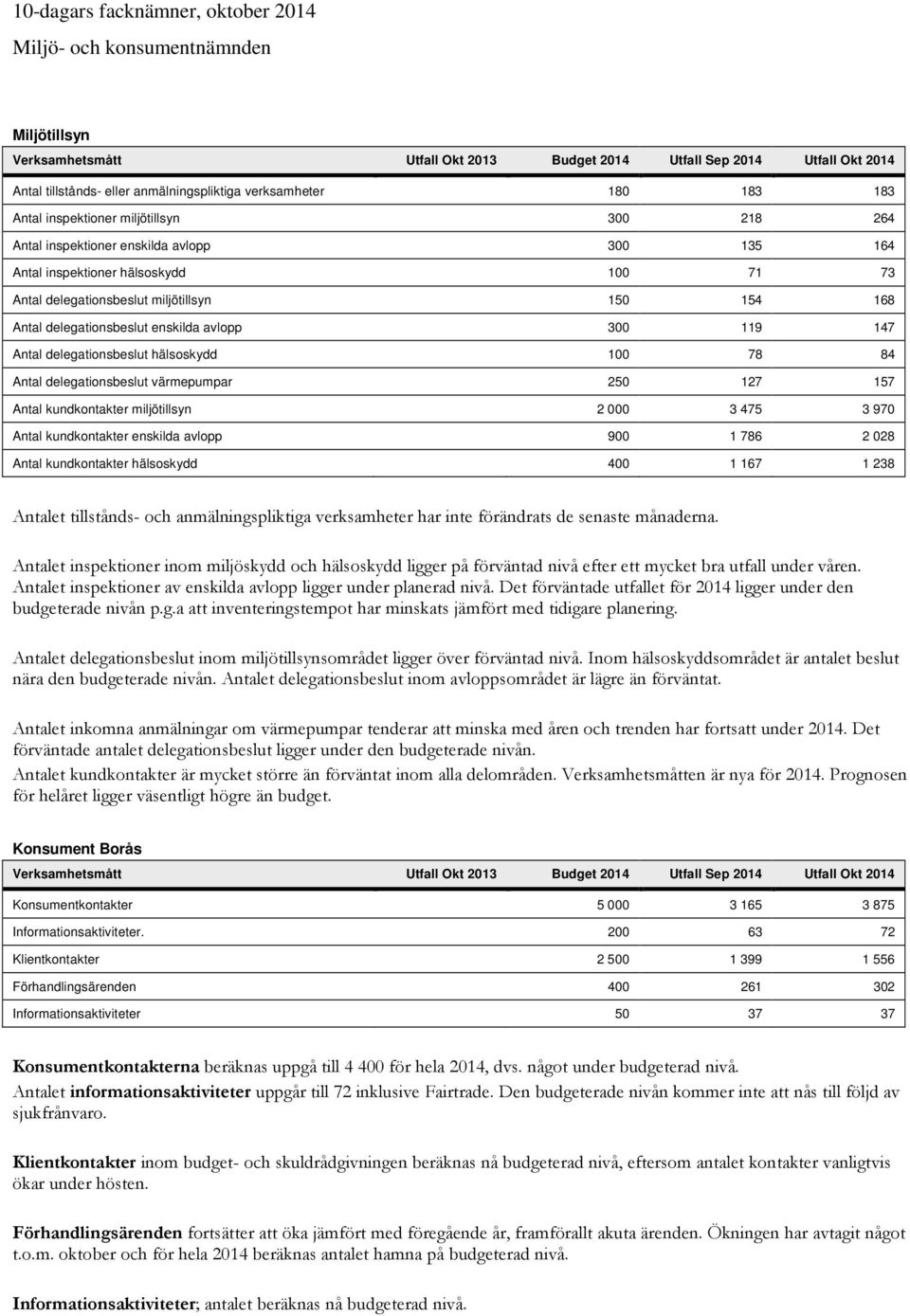 154 168 Antal delegationsbeslut enskilda avlopp 300 119 147 Antal delegationsbeslut hälsoskydd 100 78 84 Antal delegationsbeslut värmepumpar 250 127 157 Antal kundkontakter miljötillsyn 2 000 3 475 3