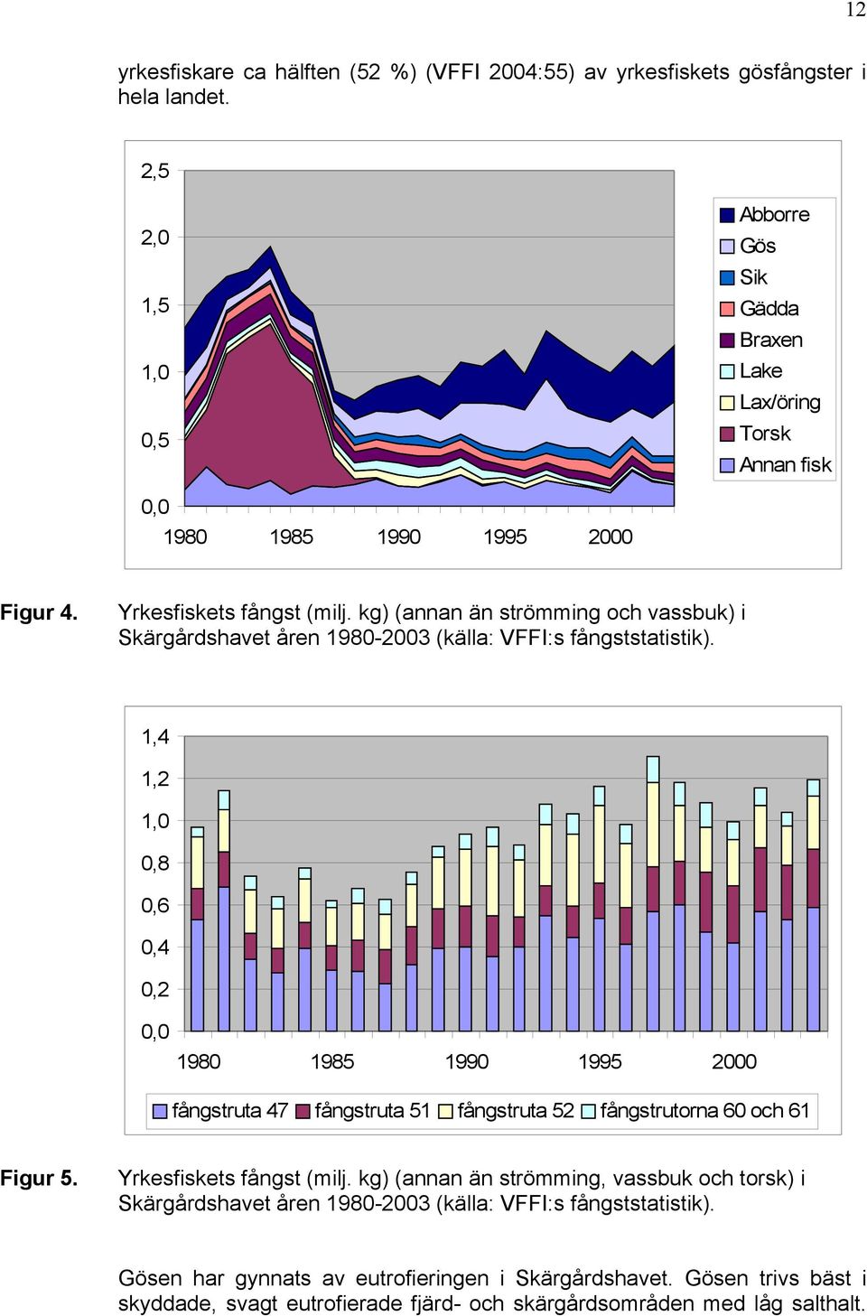 kg) (annan än strömming och vassbuk) i Skärgårdshavet åren 1980-2003 (källa: VFFI:s fångststatistik).