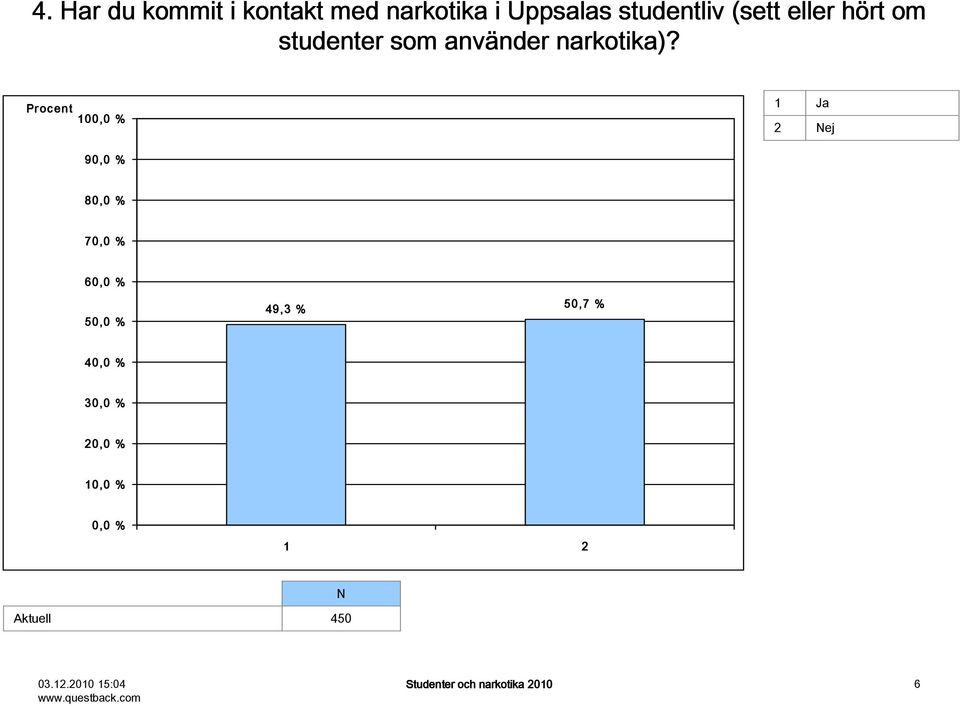 Proc ent 100,0 % 1 Ja 2 Nej 90,0 % 80,0 % 70,0 % 60,0 % 49,3 % 50,7