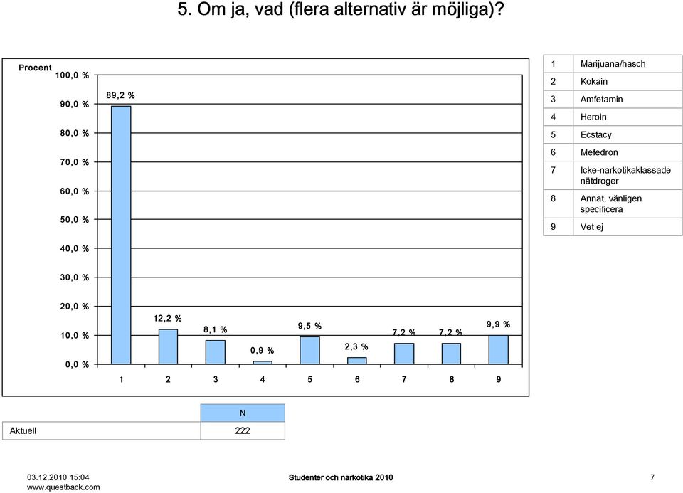 70,0 % 60,0 % 6 7 8 Mefedron 9 Vet ej Icke-narkotikaklassade nätdroger Annat, vänligen