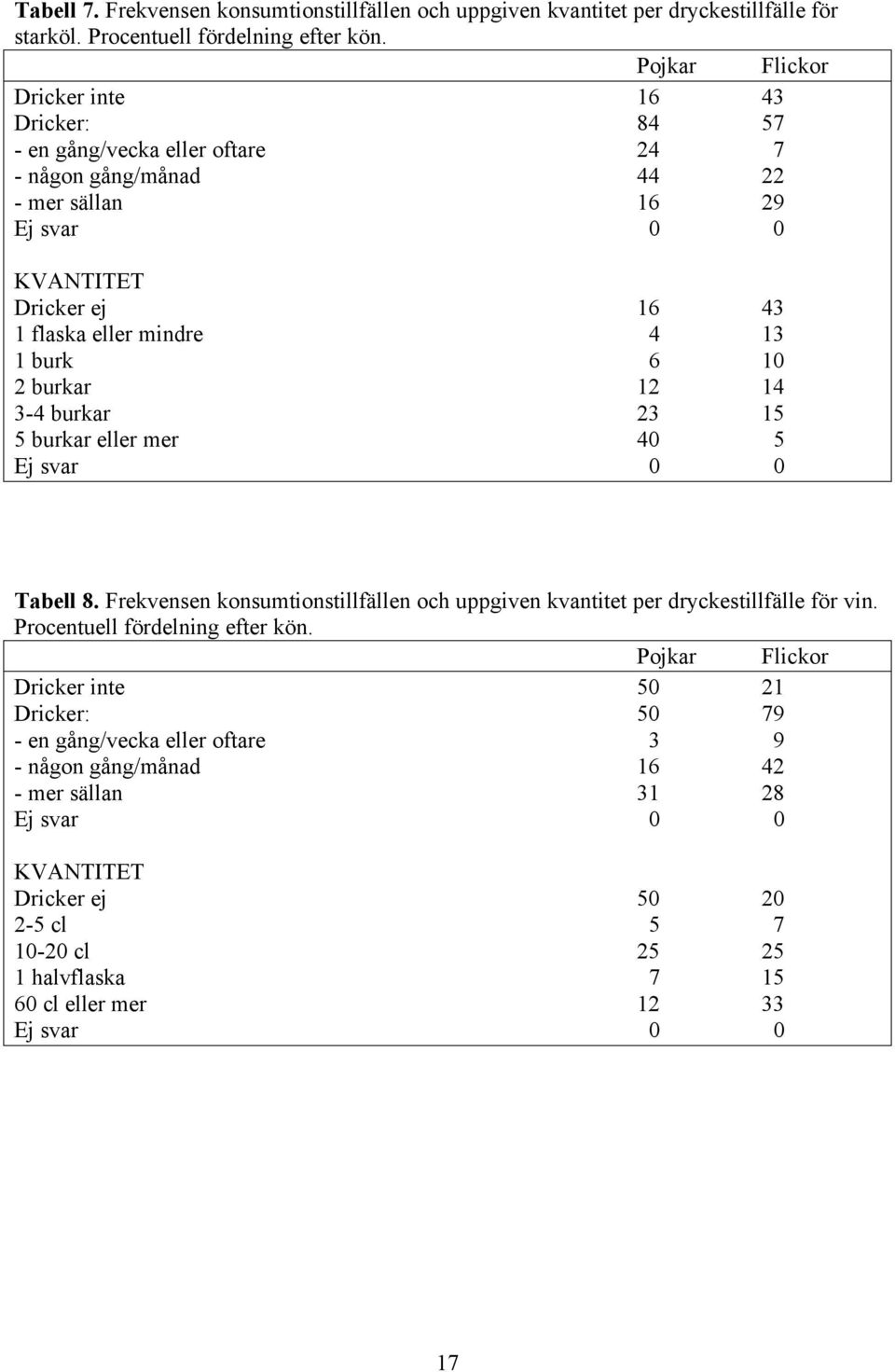 10 2 burkar 12 14 3-4 burkar 23 15 5 burkar eller mer 40 5 Ej svar 0 0 Tabell 8. Frekvensen konsumtionstillfällen och uppgiven kvantitet per dryckestillfälle för vin.