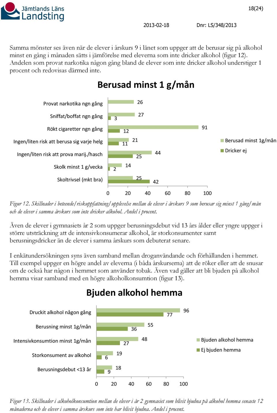 Berusad minst 1 g/mån Provat narkotika ngn gång 26 Sniffat/boffat ngn gång 3 27 Rökt cigaretter ngn gång 12 91 Ingen/liten risk att berusa sig varje helg Ingen/liten risk att prova marij.