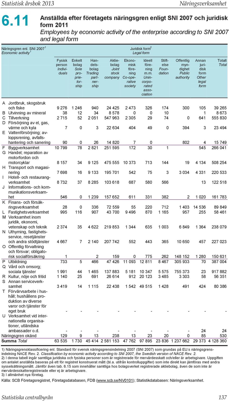 enl. SNI 2007 1 Juridisk form 2 Economic activity 1 Legal form Fysisk person Individuals Enkelt bolag Sole proprietorship Handelsbolag Trading partnership Aktiebolag Joint stock company Ekonomisk