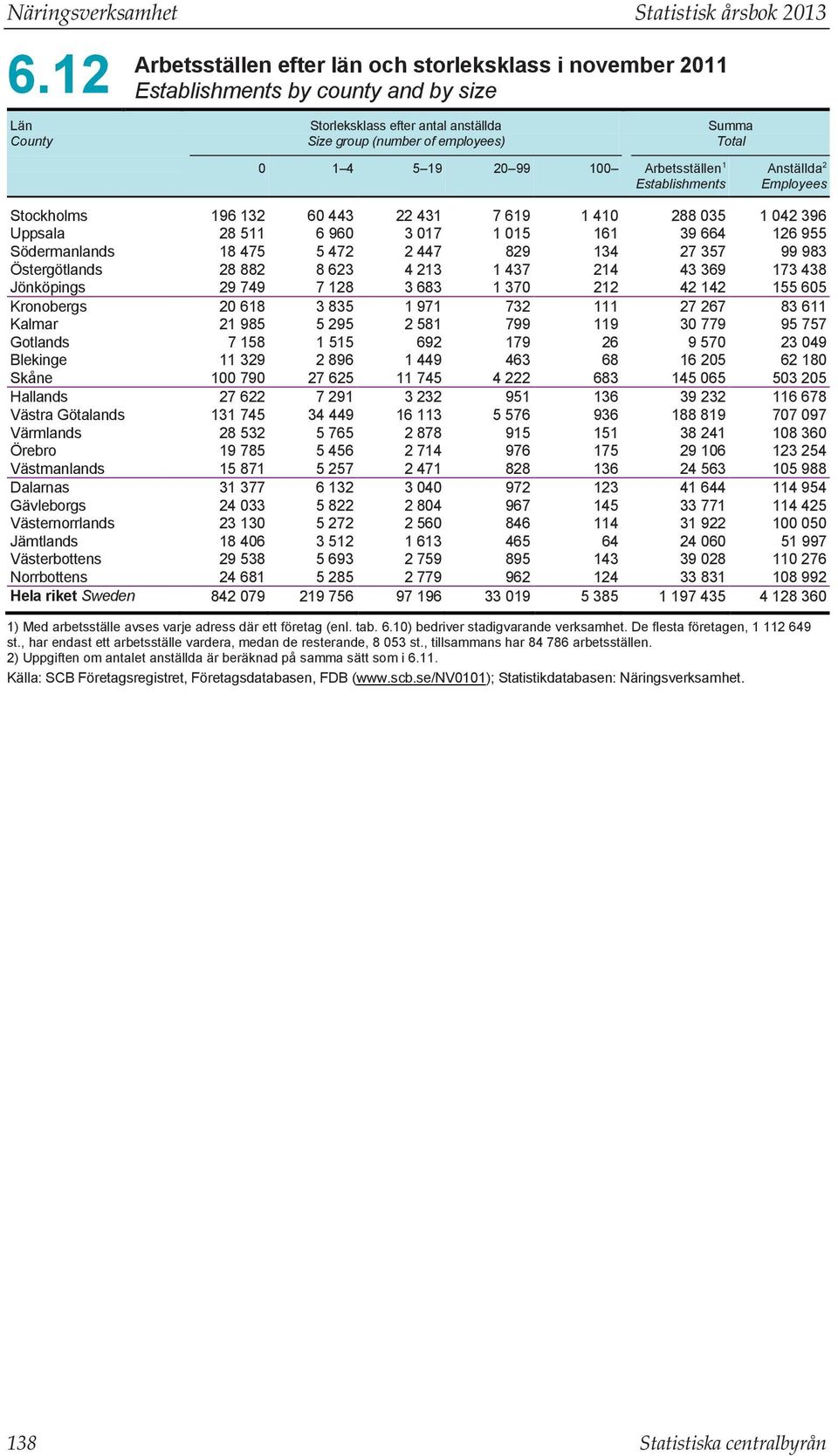 19 20 99 100 Arbetsställen 1 Establishments Anställda 2 Employees Stockholms 196 132 60 443 22 431 7 619 1 410 288 035 1 042 396 Uppsala 28 511 6 960 3 017 1 015 161 39 664 126 955 Södermanlands 18