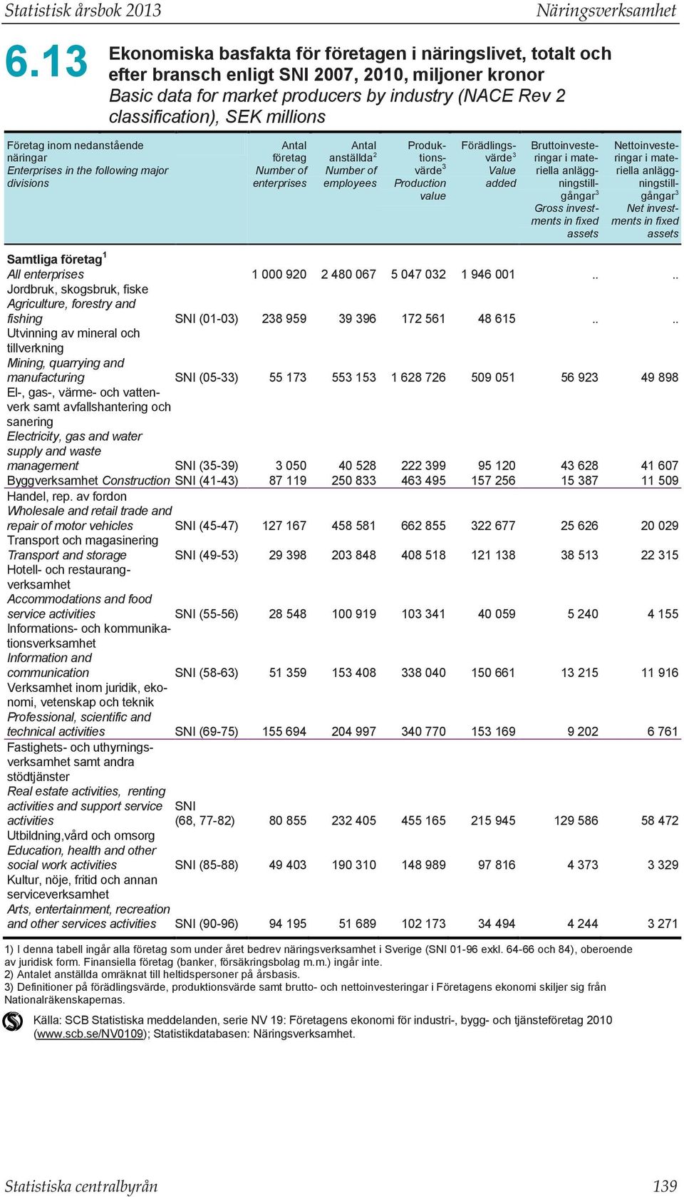 classification), SEK millions Företag inom nedanstående näringar Enterprises in the following major divisions Antal företag Number of enterprises Antal anställda 2 Number of employees