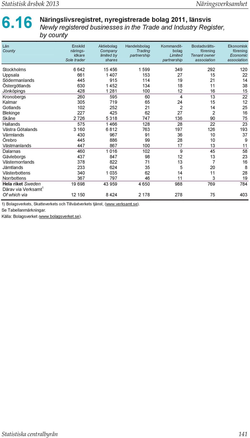 Aktiebolag Company limited by shares Handelsbolag Trading partnership Kommanditbolag Limited partnership Bostadsrättsförening Tenant owner association Ekonomisk förening Economic association