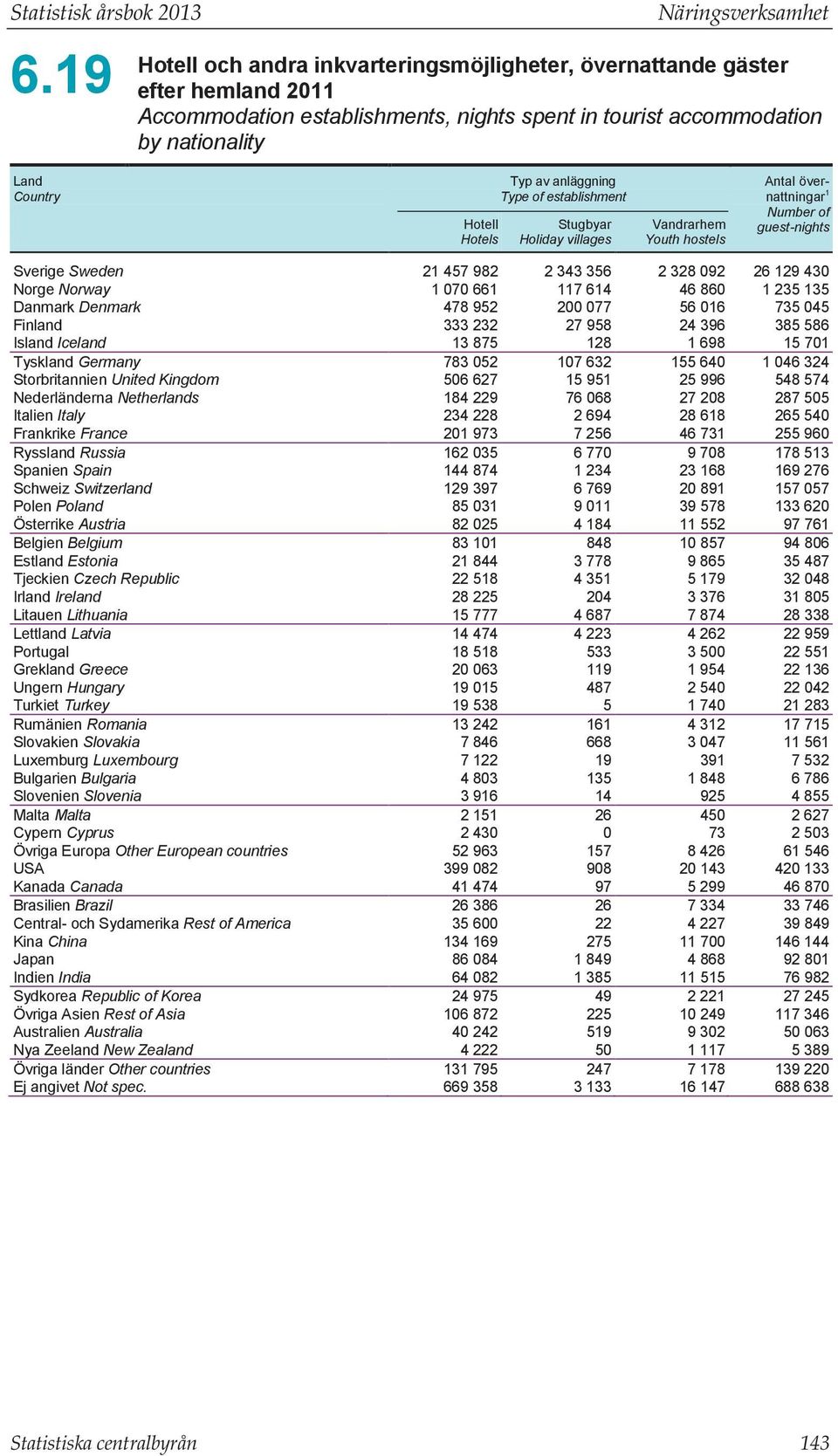 Hotell Hotels Typ av anläggning Type of establishment Stugbyar Holiday villages Vandrarhem Youth hostels Antal övernattningar 1 Number of guest-nights Sverige Sweden 21 457 982 2 343 356 2 328 092 26