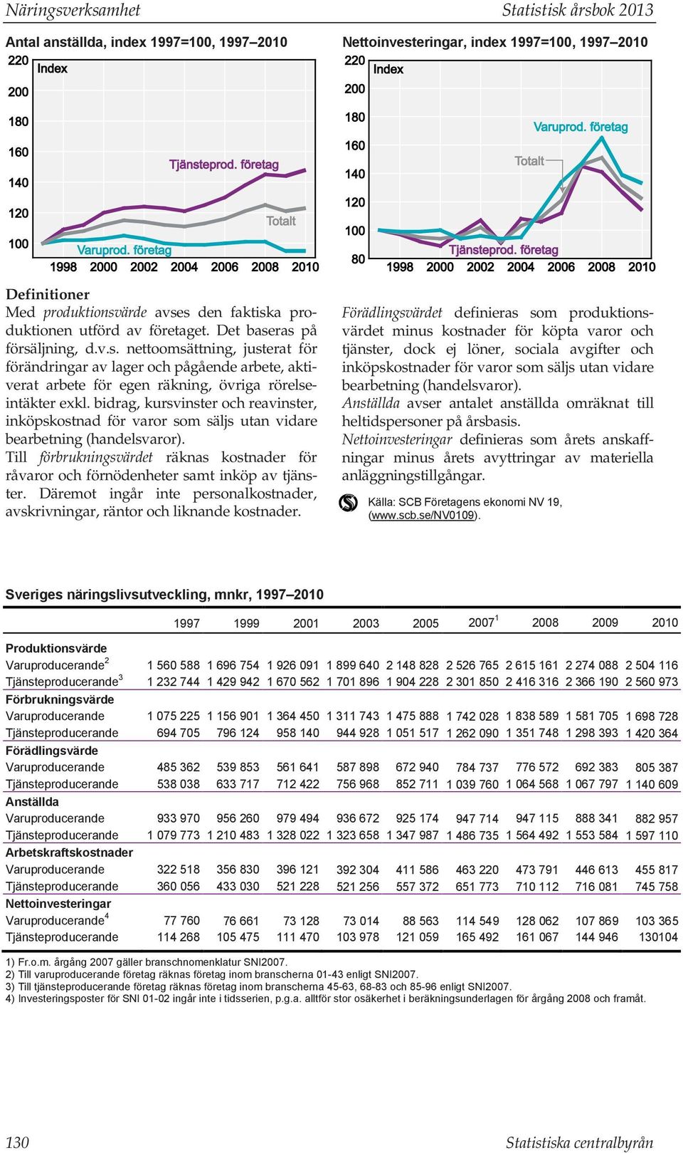 bidrag, kursvinster och reavinster, inköpskostnad för varor som säljs utan vidare bearbetning (handelsvaror).