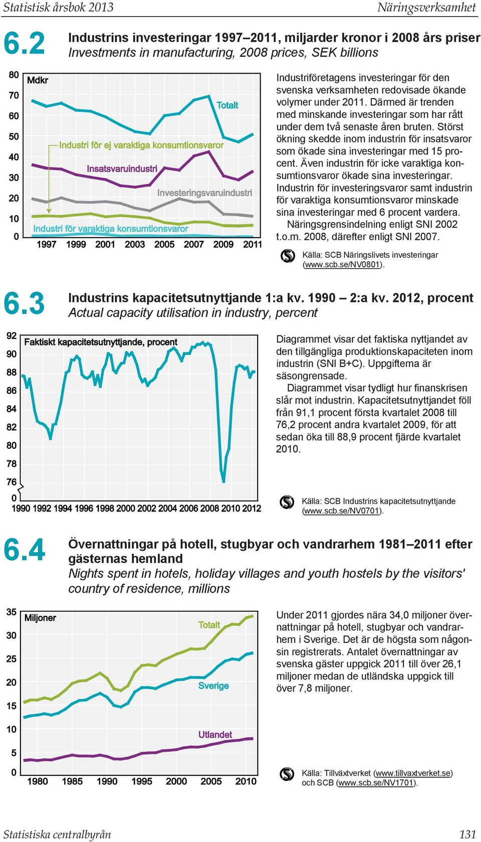 verksamheten redovisade ökande volymer under 2011. Därmed är trenden med minskande investeringar som har rått under dem två senaste åren bruten.