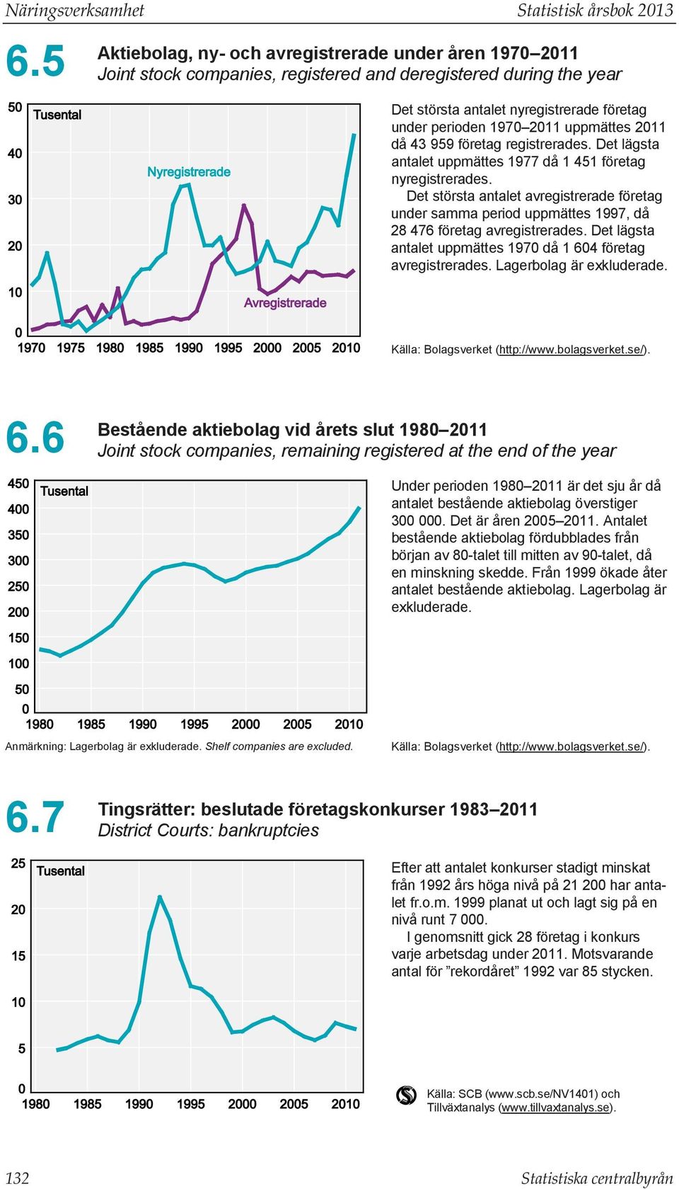 uppmättes 2011 då 43 959 företag registrerades. Det lägsta antalet uppmättes 1977 då 1 451 företag nyregistrerades.