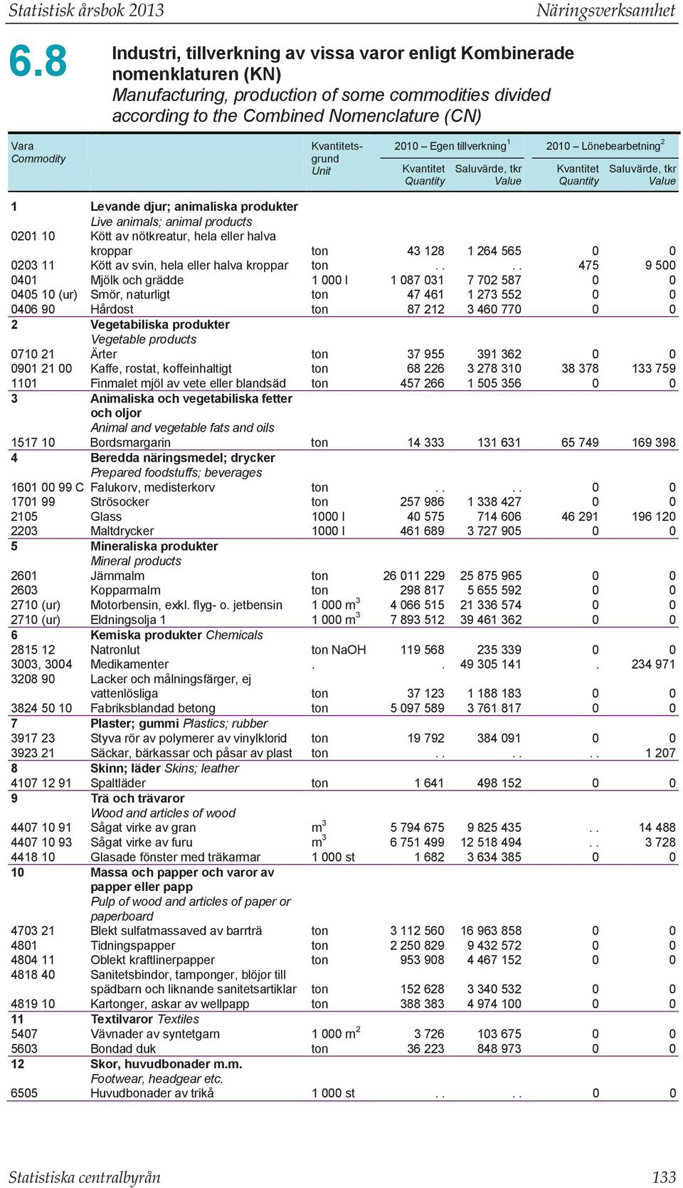 Lönebearbetning 2 Kvantitet Quantity Saluvärde, tkr Value Kvantitet Quantity Saluvärde, tkr Value 1 Levande djur; animaliska produkter Live animals; animal products 0201 10 Kött av nötkreatur, hela