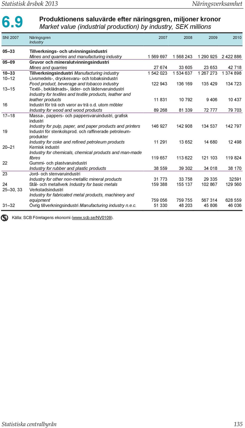 industry 1 569 697 1 568 243 1 290 925 2 422 886 05 09 Gruvor och mineralutvinningsindustri Mines and quarries 27 674 33 605 23 653 42 718 10 33 Tillverkningsindustri Manufacturing industry 1 542 023