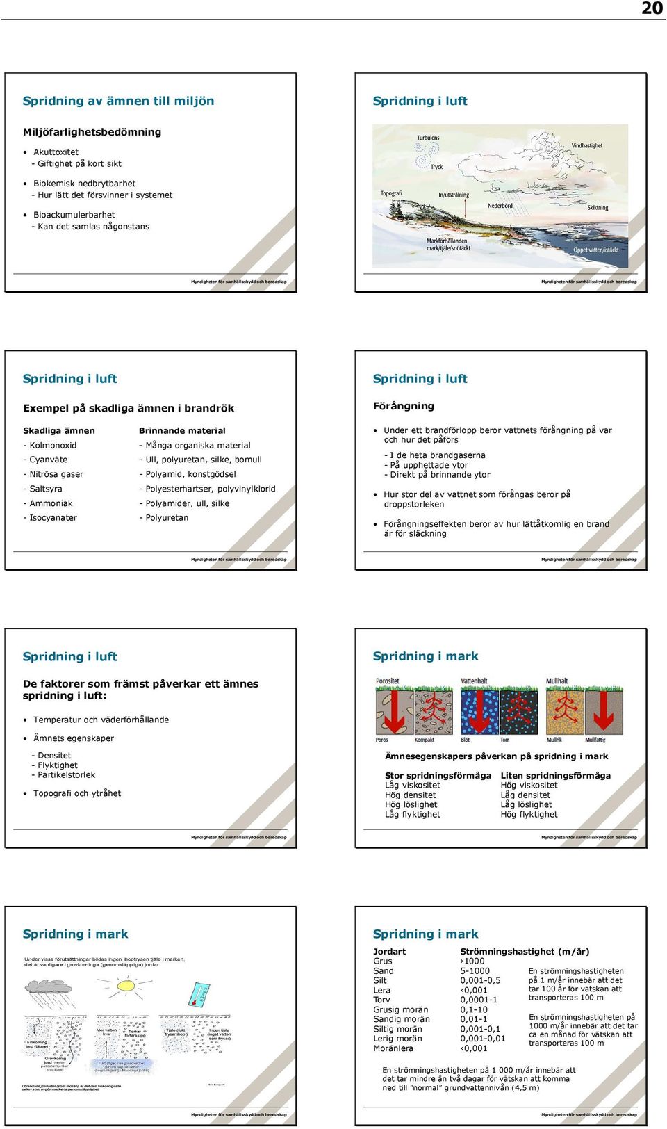 Nitrösa gaser - Polyamid, konstgödsel - Saltsyra - Polyesterhartser, polyvinylklorid - Ammoniak - Polyamider, ull, silke - Isocyanater - Polyuretan Spridning i luft Förångning Under ett brandförlopp