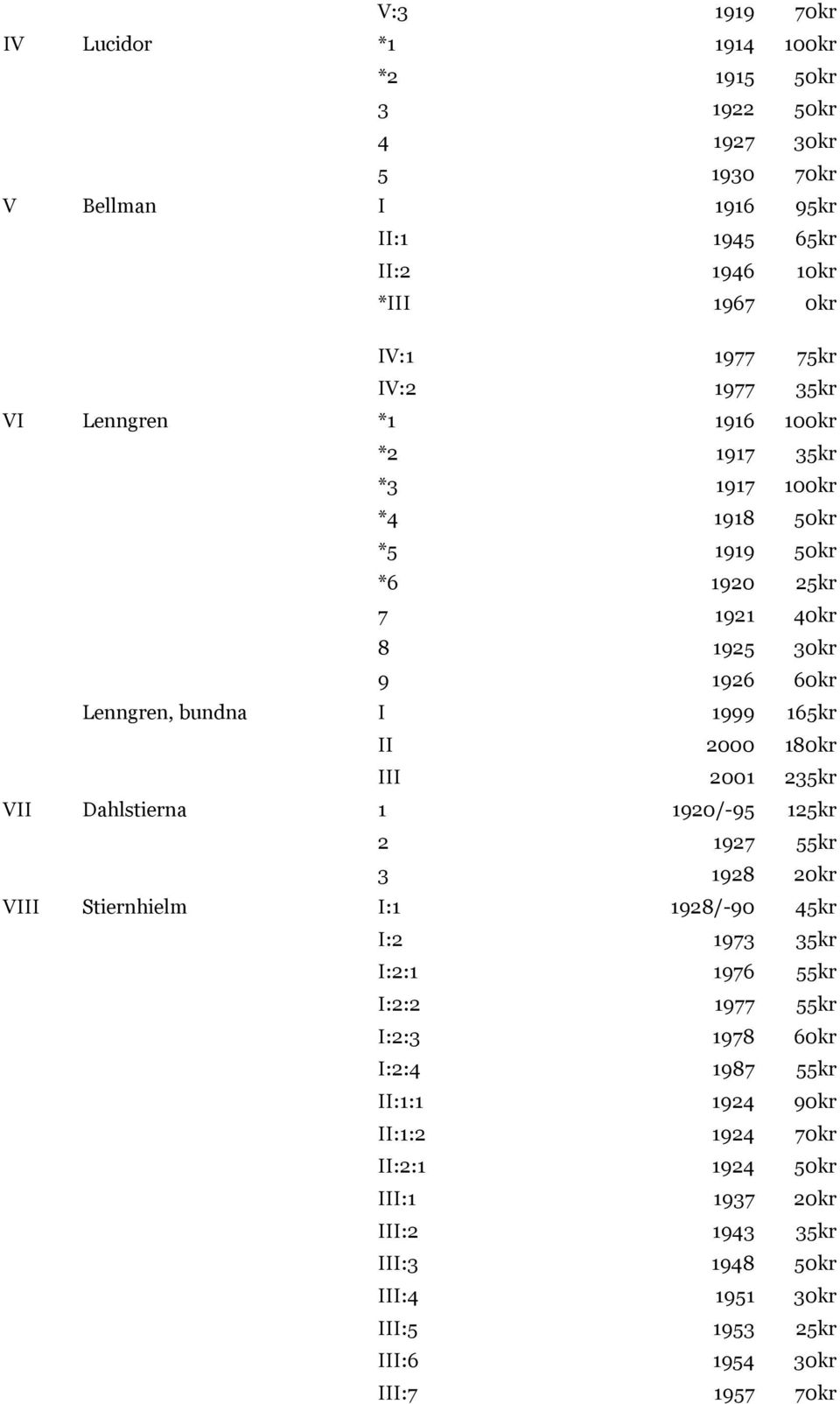 180kr III 2001 235kr VII Dahlstierna 1 1920/-95 125kr 2 1927 55kr 3 1928 20kr VIII Stiernhielm I:1 1928/-90 45kr I:2 1973 35kr I:2:1 1976 55kr I:2:2 1977 55kr I:2:3 1978 60kr