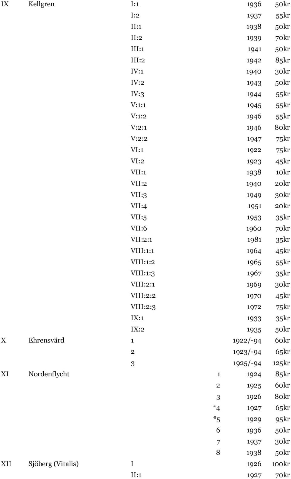 VIII:1:1 1964 45kr VIII:1:2 1965 55kr VIII:1:3 1967 35kr VIII:2:1 1969 30kr VIII:2:2 1970 45kr VIII:2:3 1972 75kr IX:1 1933 35kr IX:2 1935 50kr X Ehrensvärd 1 1922/-94 60kr 2