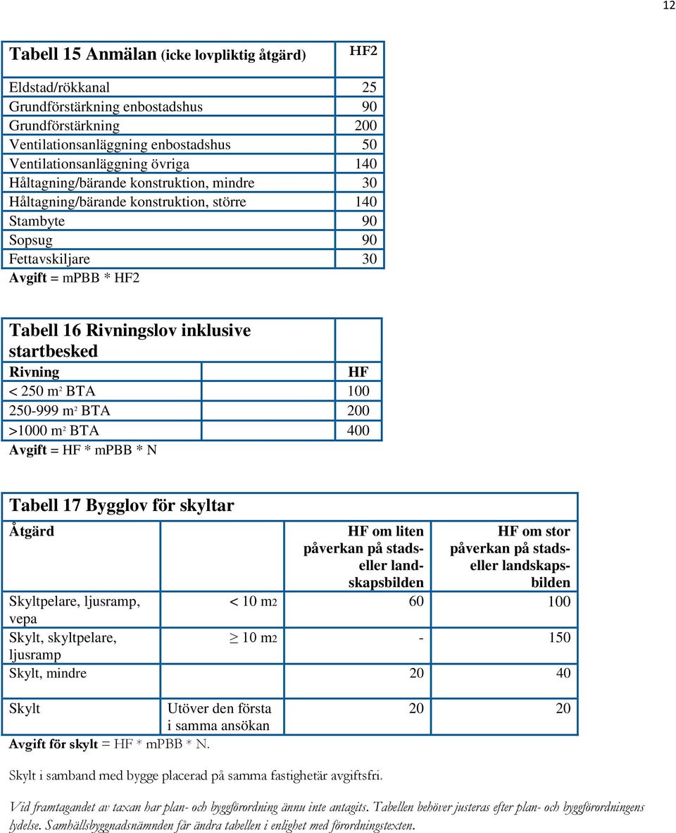 HF < 250 m 2 BTA 100 250-999 m 2 BTA 200 >1000 m 2 BTA 400 Avgift = HF * mpbb * N Tabell 17 Bygglov för skyltar Åtgärd HF om liten påverkan på stadseller landskapsbilden HF om stor påverkan på
