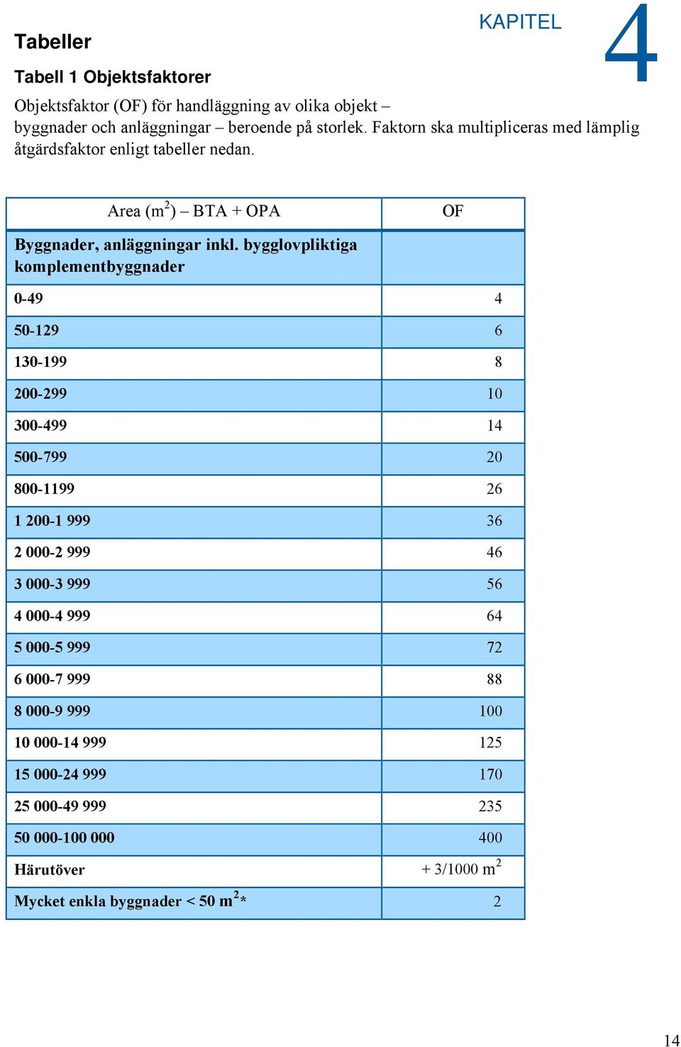 bygglovpliktiga komplementbyggnader 0-49 4 50-129 6 130-199 8 200-299 10 300-499 14 500-799 20 800-1199 26 1 200-1 999 36 2 000-2 999 46 3 000-3 999 56 4