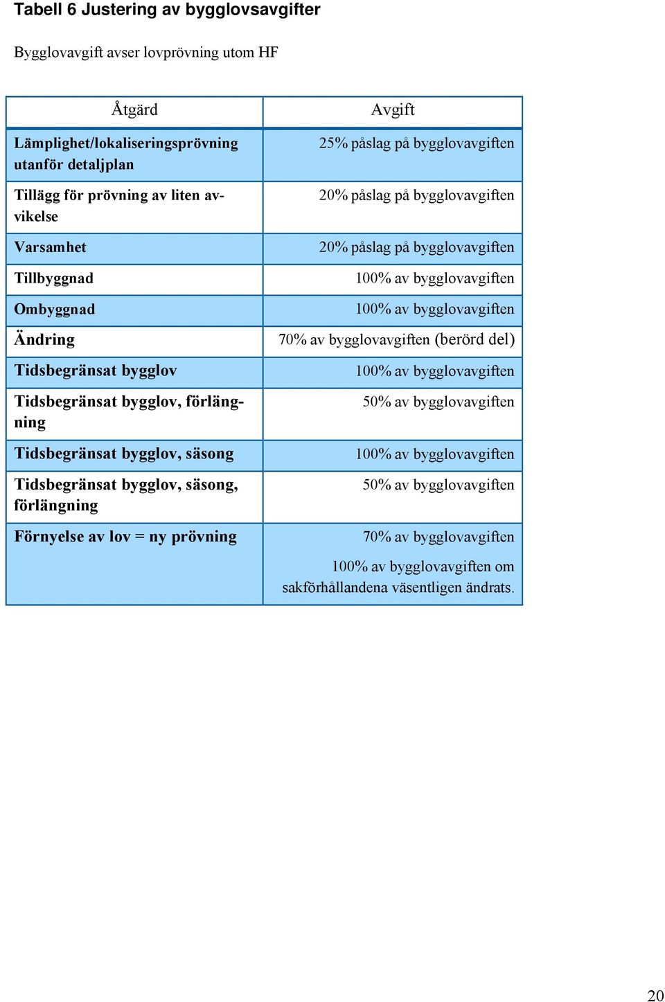 lov = ny prövning Avgift 25% påslag på bygglovavgiften 20% påslag på bygglovavgiften 20% påslag på bygglovavgiften 100% av bygglovavgiften 100% av bygglovavgiften 70% av bygglovavgiften