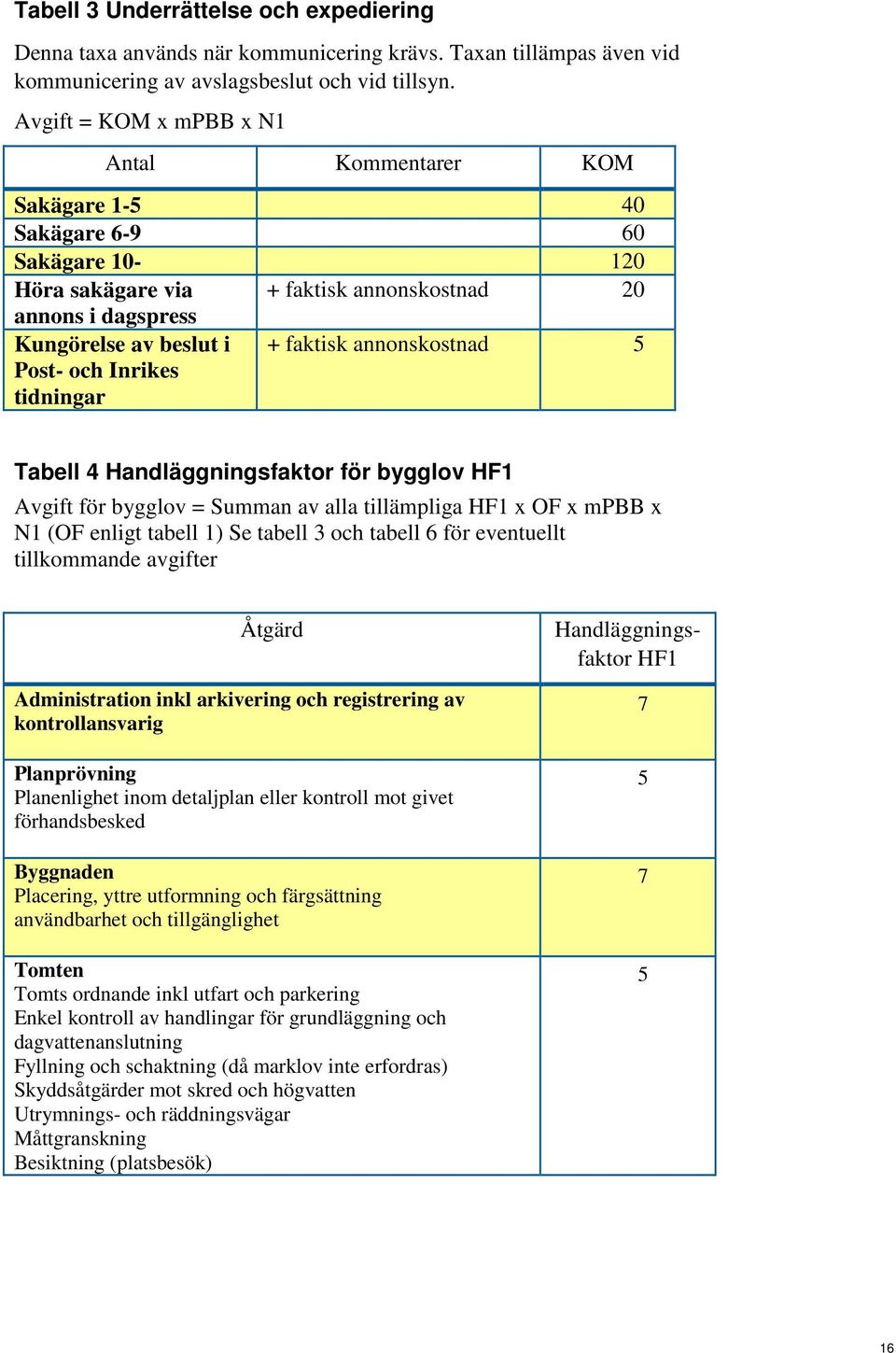 tidningar + faktisk annonskostnad 5 Tabell 4 Handläggningsfaktor för bygglov HF1 Avgift för bygglov = Summan av alla tillämpliga HF1 x OF x mpbb x N1 (OF enligt tabell 1) Se tabell 3 och tabell 6 för