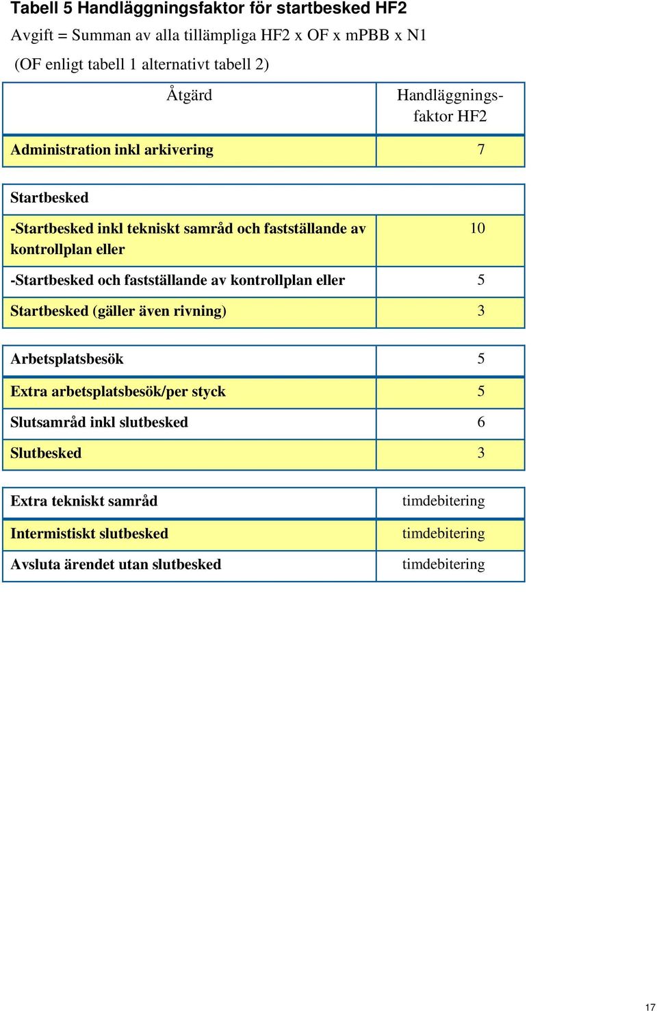 -Startbesked och fastställande av kontrollplan eller 5 Startbesked (gäller även rivning) 3 Arbetsplatsbesök 5 Extra arbetsplatsbesök/per styck 5