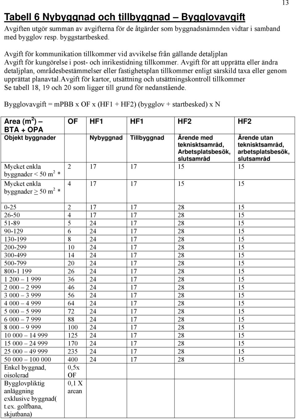 Avgift för att upprätta eller ändra detaljplan, områdesbestämmelser eller fastighetsplan tillkommer enligt särskild taxa eller genom upprättat planavtal.