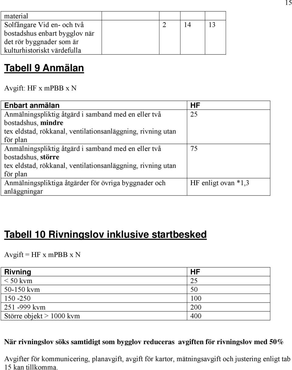 bostadshus, större tex eldstad, rökkanal, ventilationsanläggning, rivning utan för plan Anmälningspliktiga åtgärder för övriga byggnader och anläggningar HF 25 75 HF enligt ovan *1,3 Tabell 10