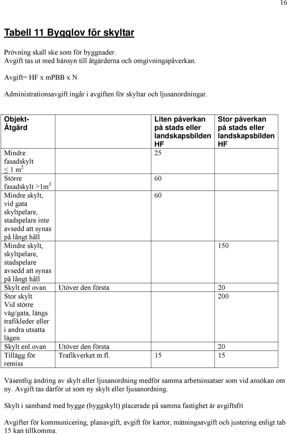 Objekt- Åtgärd Mindre fasadskylt < 1 m 2 Större 60 fasadskylt >1m 2 Mindre skylt, vid gata skyltpelare, stadspelare inte avsedd att synas på långt håll Mindre skylt, skyltpelare, stadspelare avsedd