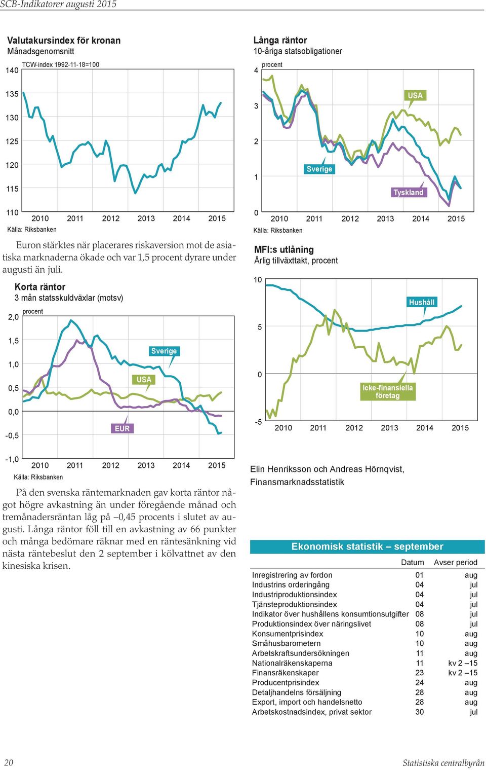 Korta räntor 3 mån statsskuldväxlar (motsv) procent 2, 1,5 1,,5 USA Sverige Källa: Riksbanken MFI:s utlåning Årlig tillväxttakt, procent 1 5 Icke-finansiella företag Hushåll, -,5 EUR -5-1, Källa: