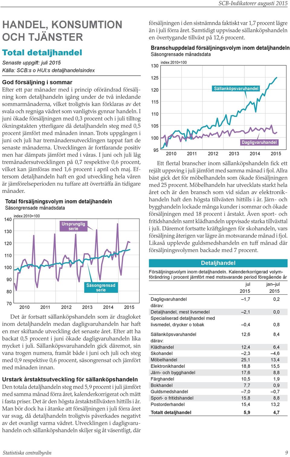 I juni ökade försäljningen med,3 procent och i juli tilltog ökningstakten ytterligare då detaljhandeln steg med,5 procent jämfört med månaden innan.