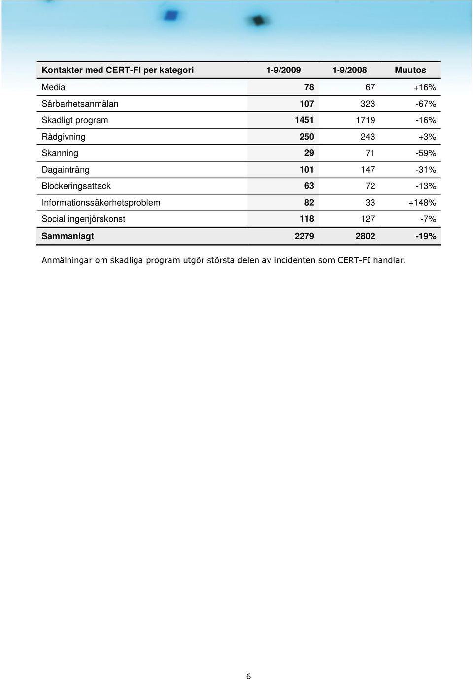 Blockeringsattack 63 72-13% Informationssäkerhetsproblem 82 33 +148% Social ingenjörskonst 118 127-7%