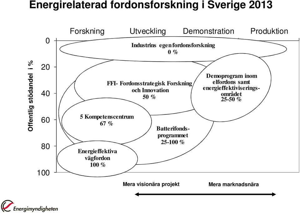 Forskning och Innovation 50 % 5 Kompetenscentrum 67 % Energieffektiva vägfordon 100 %