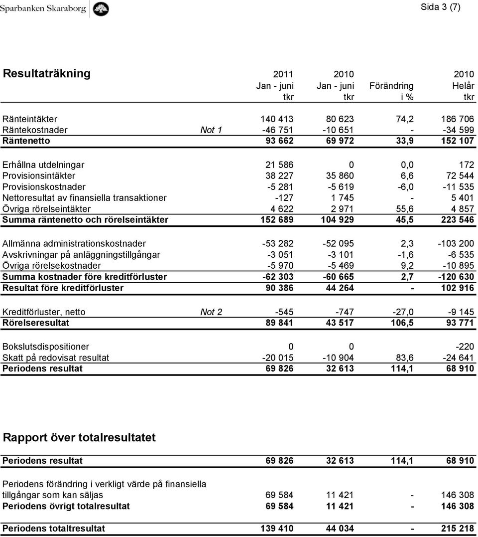 745-5 401 Övriga rörelseintäkter 4 622 2 971 55,6 4 857 Summa räntenetto och rörelseintäkter 152 689 104 929 45,5 223 546 Allmänna administrationskostnader -53 282-52 095 2,3-103 200 Avskrivningar på