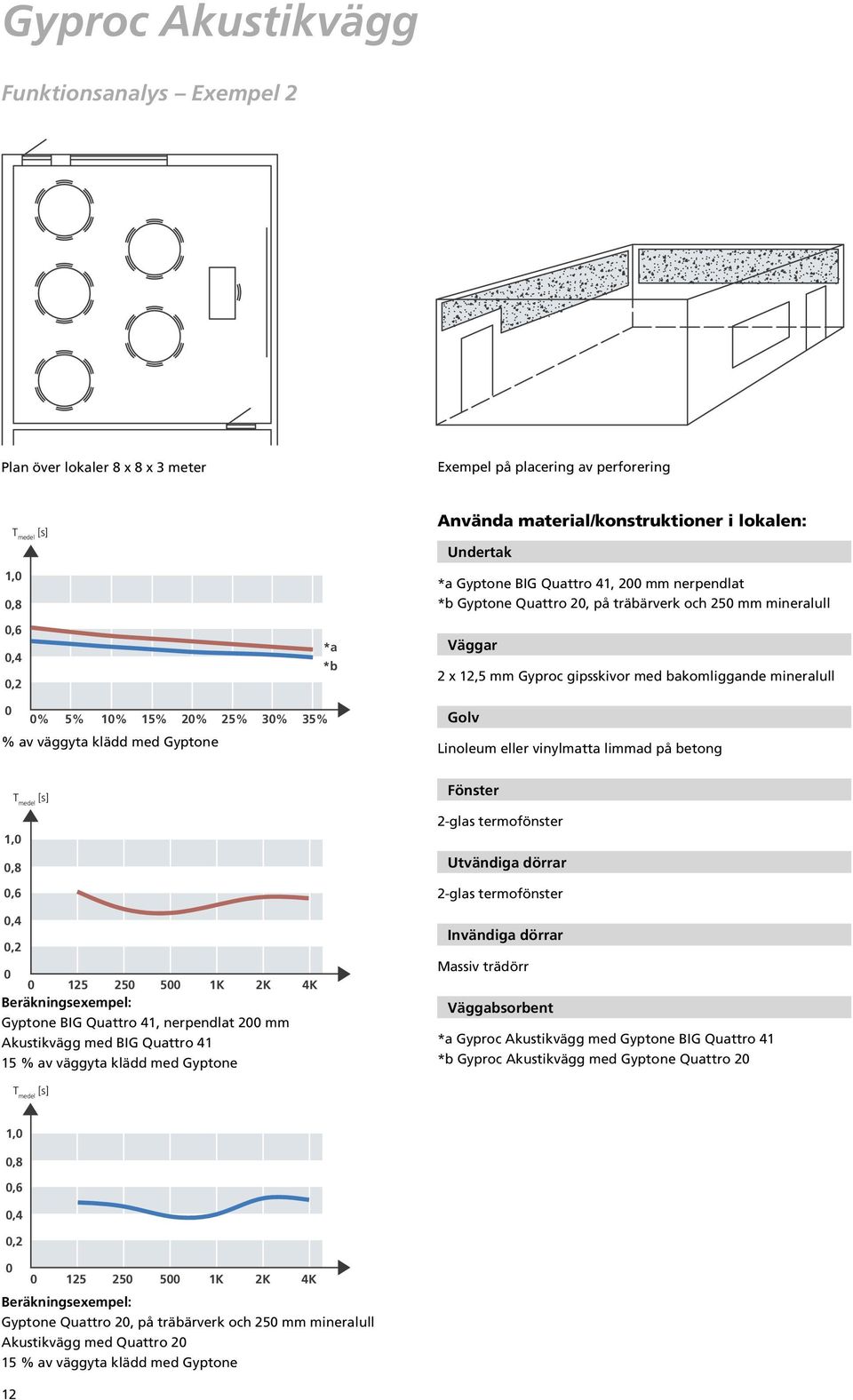 vinylmatta limmad på betong 125 25 5 1K 2K 4K Beräkningsexempel: Gyptone BIG Quattro 41, nerpendlat 2 mm Akustikvägg med BIG Quattro 41 15 % av väggyta klädd med Gyptone Fönster 2-glas termofönster