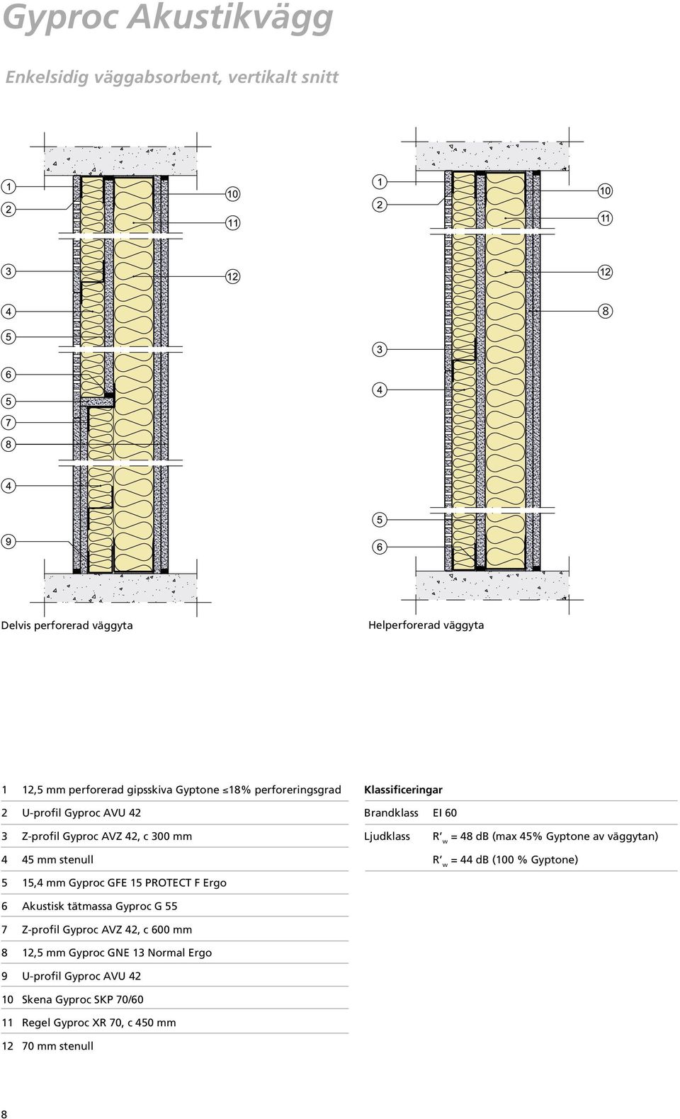 GFE 15 PROTECT F Ergo 6 Akustisk tätmassa Gyproc G 55 7 Z-profil Gyproc AVZ 42, c 6 mm 8 12,5 mm Gyproc GNE 13 Normal Ergo 9 U-profil Gyproc