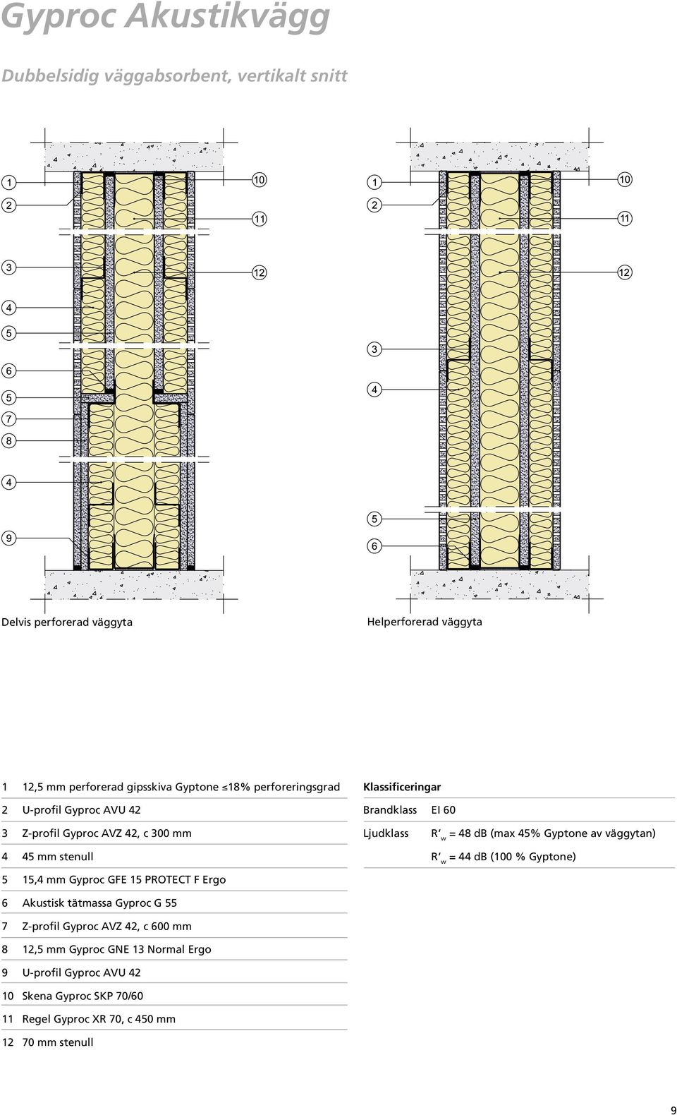 GFE 15 PROTECT F Ergo 6 Akustisk tätmassa Gyproc G 55 7 Z-profil Gyproc AVZ 42, c 6 mm 8 12,5 mm Gyproc GNE 13 Normal Ergo 9 U-profil Gyproc