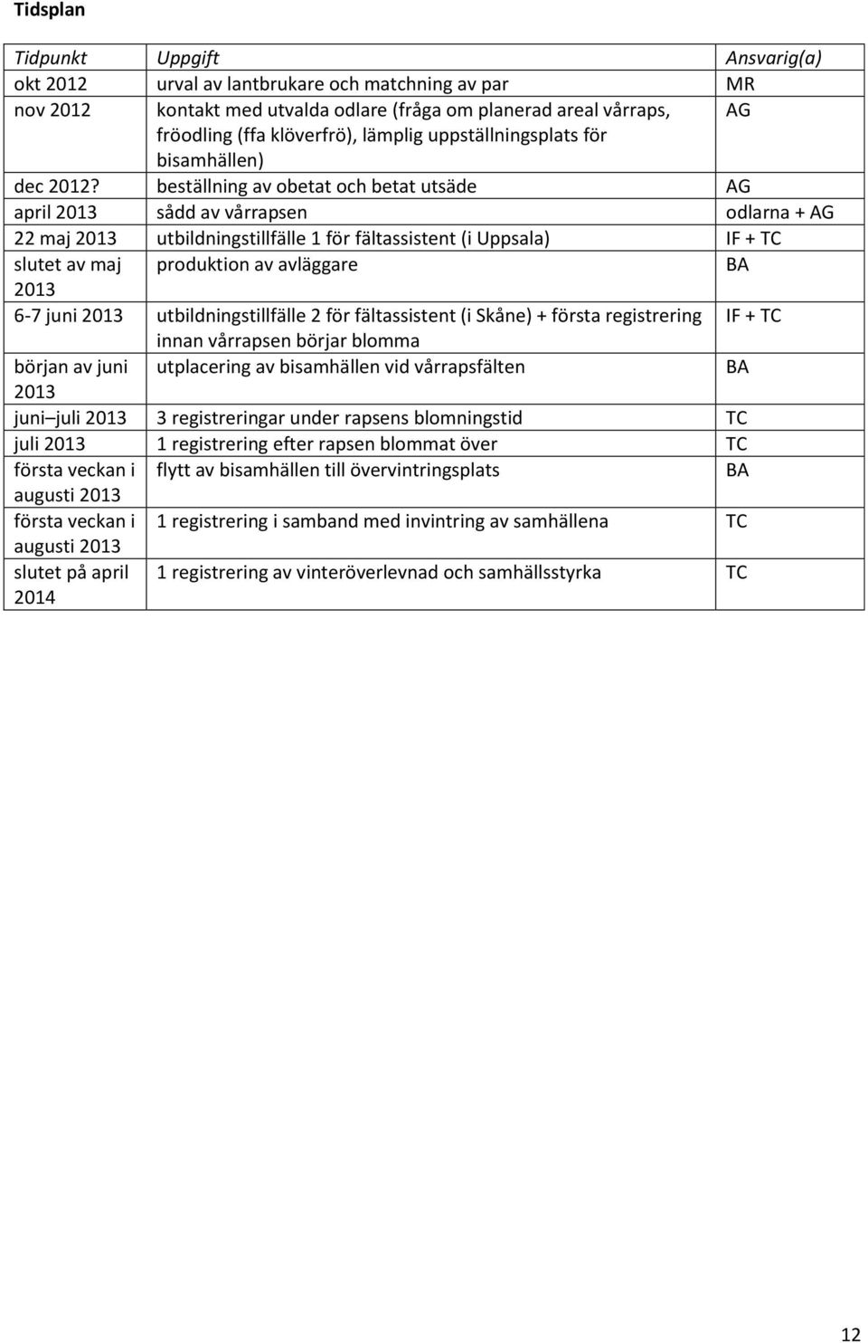 beställning av obetat och betat utsäde AG april 2013 sådd av vårrapsen odlarna + AG 22 maj 2013 utbildningstillfälle 1 för fältassistent (i Uppsala) IF + TC slutet av maj produktion av avläggare BA