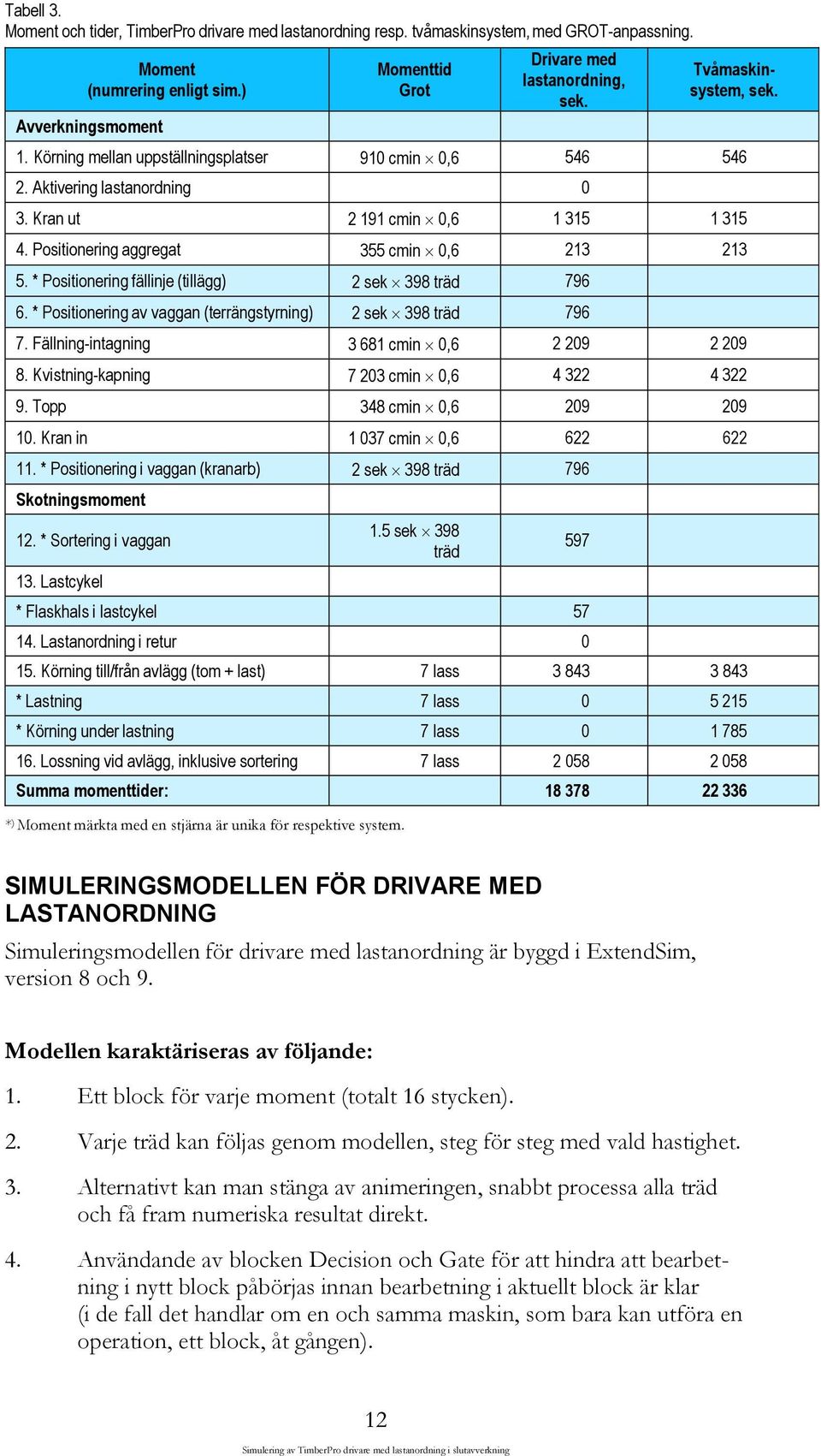 Kran ut 2 191 cmin 0,6 1 315 1 315 4. Positionering aggregat 355 cmin 0,6 213 213 5. * Positionering fällinje (tillägg) 2 sek 398 träd 796 6.