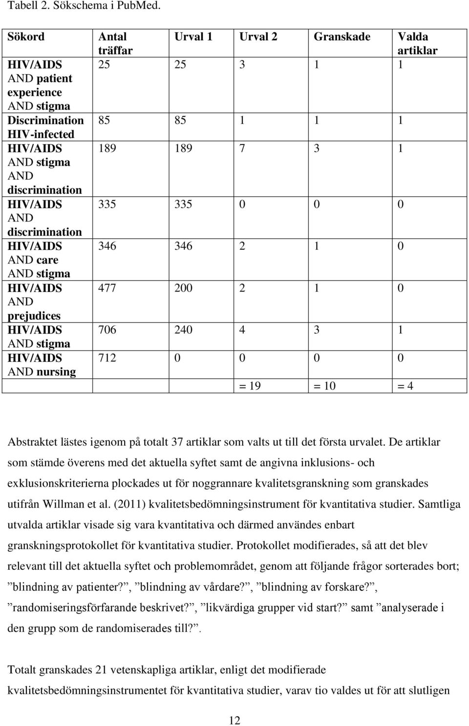 HIV/AIDS AND stigma HIV/AIDS AND nursing Antal träffar Urval 1 Urval 2 Granskade Valda artiklar 25 25 3 1 1 85 85 1 1 1 189 189 7 3 1 335 335 0 0 0 346 346 2 1 0 477 200 2 1 0 706 240 4 3 1 712 0 0 0