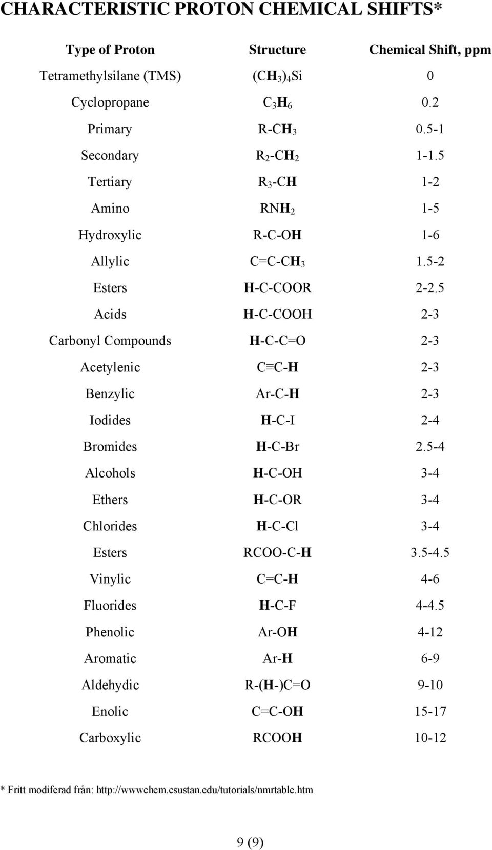 5 Acids -C-C 2-3 Carbonyl Compounds -C-C= 2-3 Acetylenic C C- 2-3 Benzylic Ar-C- 2-3 Iodides -C-I 2-4 Bromides -C-Br 2.